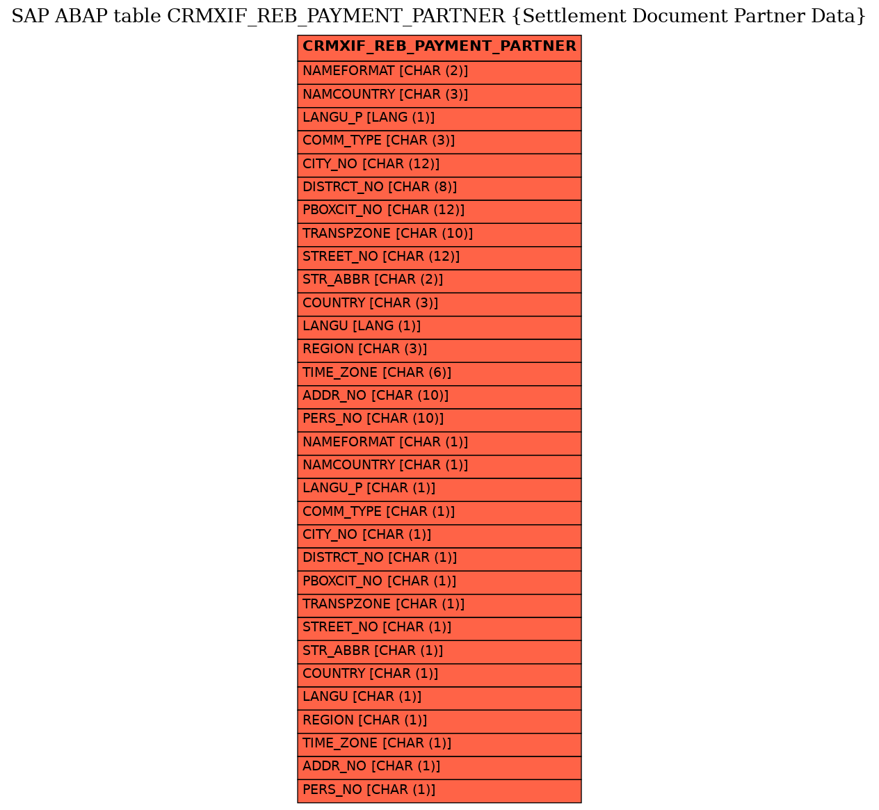 E-R Diagram for table CRMXIF_REB_PAYMENT_PARTNER (Settlement Document Partner Data)