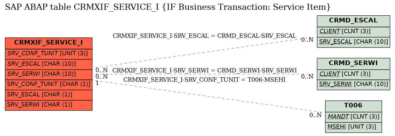 E-R Diagram for table CRMXIF_SERVICE_I (IF Business Transaction: Service Item)