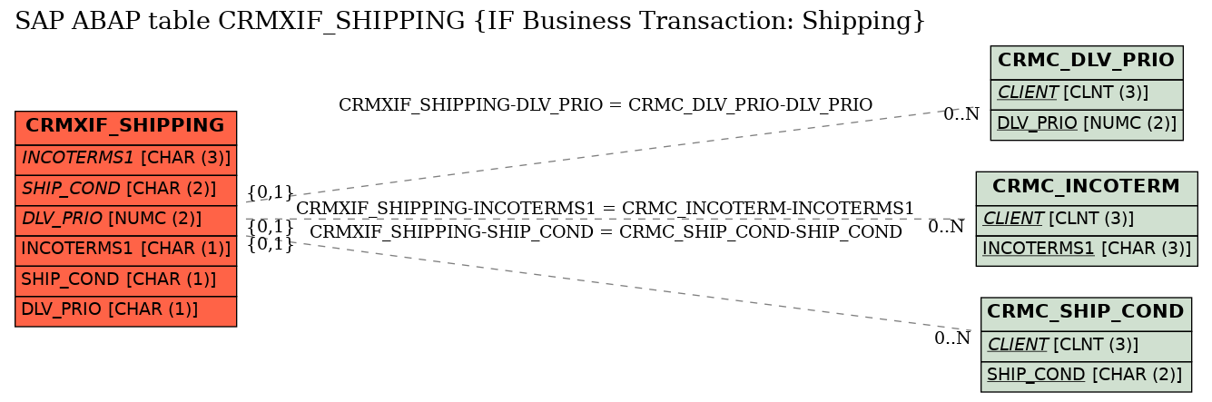 E-R Diagram for table CRMXIF_SHIPPING (IF Business Transaction: Shipping)