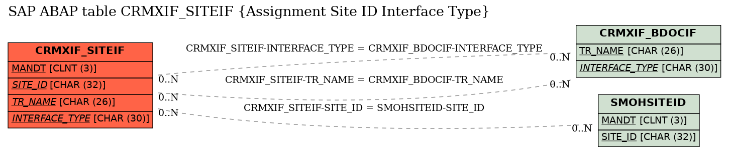E-R Diagram for table CRMXIF_SITEIF (Assignment Site ID Interface Type)