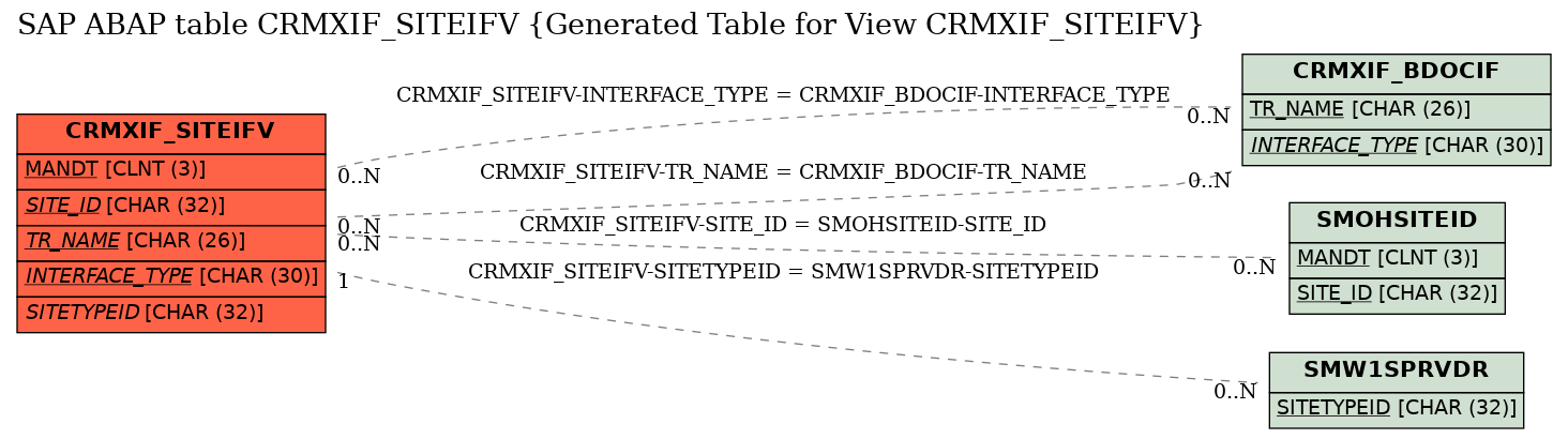 E-R Diagram for table CRMXIF_SITEIFV (Generated Table for View CRMXIF_SITEIFV)