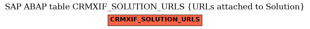 E-R Diagram for table CRMXIF_SOLUTION_URLS (URLs attached to Solution)