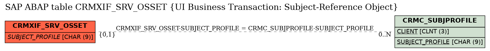 E-R Diagram for table CRMXIF_SRV_OSSET (UI Business Transaction: Subject-Reference Object)