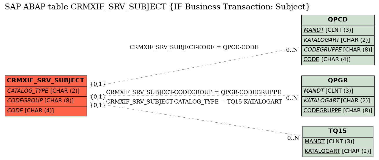 E-R Diagram for table CRMXIF_SRV_SUBJECT (IF Business Transaction: Subject)