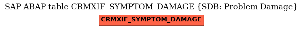E-R Diagram for table CRMXIF_SYMPTOM_DAMAGE (SDB: Problem Damage)