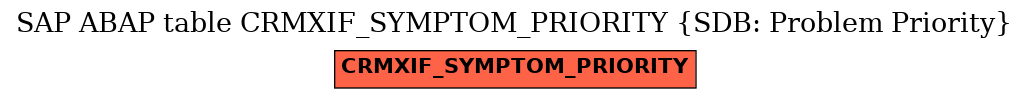 E-R Diagram for table CRMXIF_SYMPTOM_PRIORITY (SDB: Problem Priority)