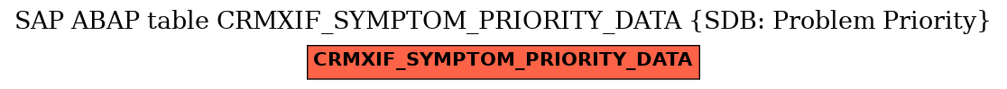 E-R Diagram for table CRMXIF_SYMPTOM_PRIORITY_DATA (SDB: Problem Priority)