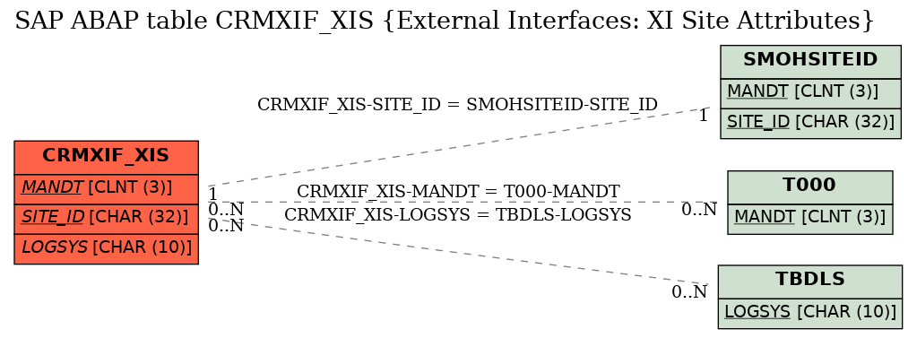 E-R Diagram for table CRMXIF_XIS (External Interfaces: XI Site Attributes)