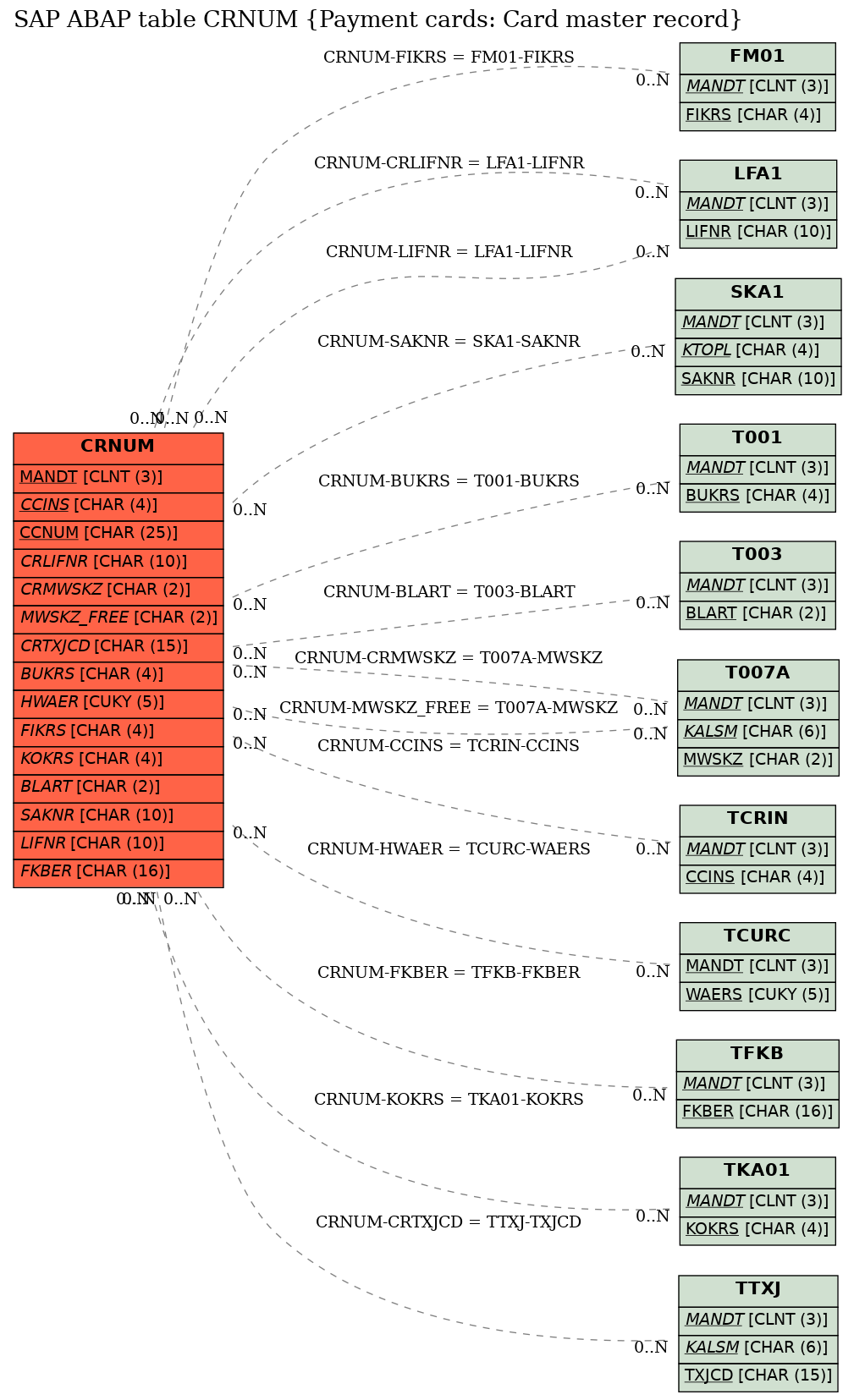 E-R Diagram for table CRNUM (Payment cards: Card master record)