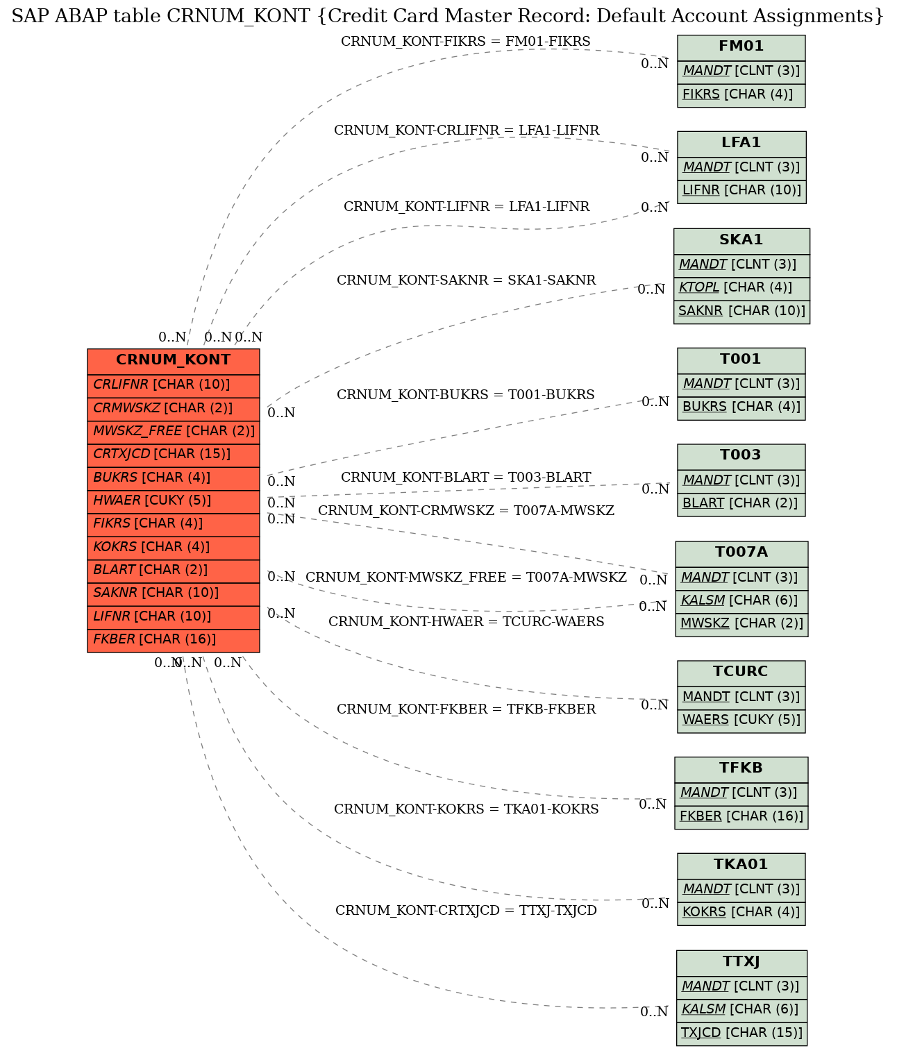 E-R Diagram for table CRNUM_KONT (Credit Card Master Record: Default Account Assignments)