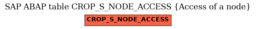 E-R Diagram for table CROP_S_NODE_ACCESS (Access of a node)