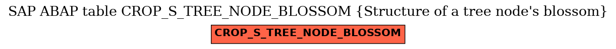 E-R Diagram for table CROP_S_TREE_NODE_BLOSSOM (Structure of a tree node's blossom)