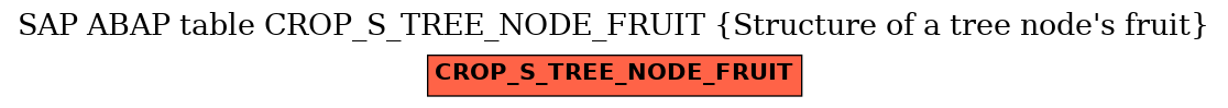 E-R Diagram for table CROP_S_TREE_NODE_FRUIT (Structure of a tree node's fruit)