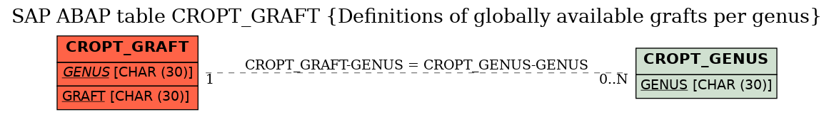 E-R Diagram for table CROPT_GRAFT (Definitions of globally available grafts per genus)