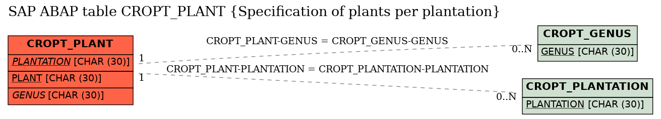 E-R Diagram for table CROPT_PLANT (Specification of plants per plantation)