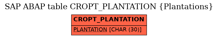 E-R Diagram for table CROPT_PLANTATION (Plantations)