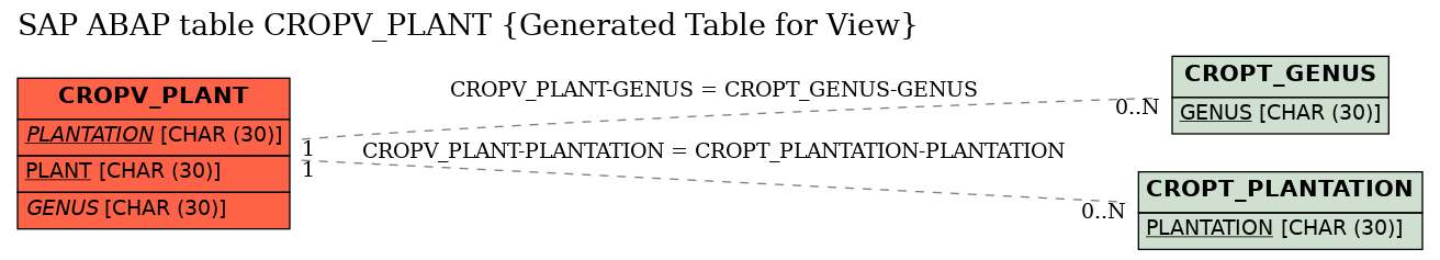 E-R Diagram for table CROPV_PLANT (Generated Table for View)