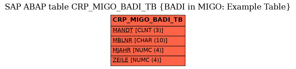 E-R Diagram for table CRP_MIGO_BADI_TB (BADI in MIGO: Example Table)