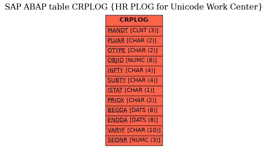 E-R Diagram for table CRPLOG (HR PLOG for Unicode Work Center)