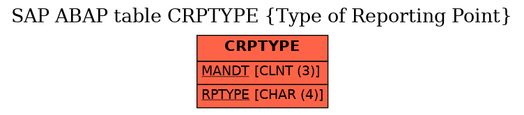 E-R Diagram for table CRPTYPE (Type of Reporting Point)