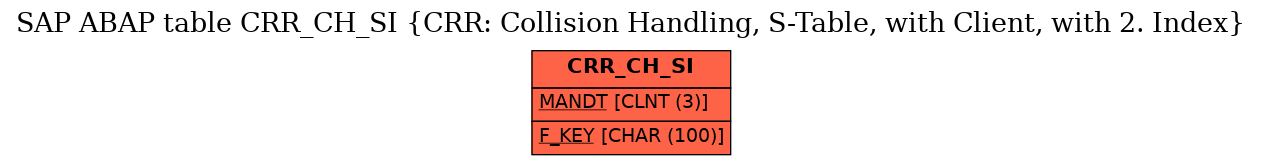 E-R Diagram for table CRR_CH_SI (CRR: Collision Handling, S-Table, with Client, with 2. Index)