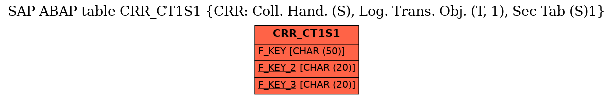 E-R Diagram for table CRR_CT1S1 (CRR: Coll. Hand. (S), Log. Trans. Obj. (T, 1), Sec Tab (S)1)