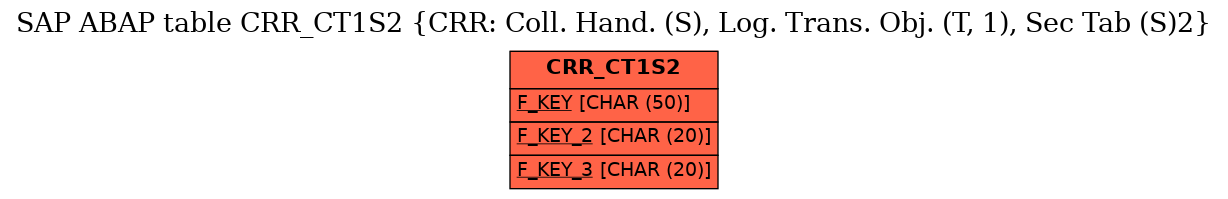 E-R Diagram for table CRR_CT1S2 (CRR: Coll. Hand. (S), Log. Trans. Obj. (T, 1), Sec Tab (S)2)