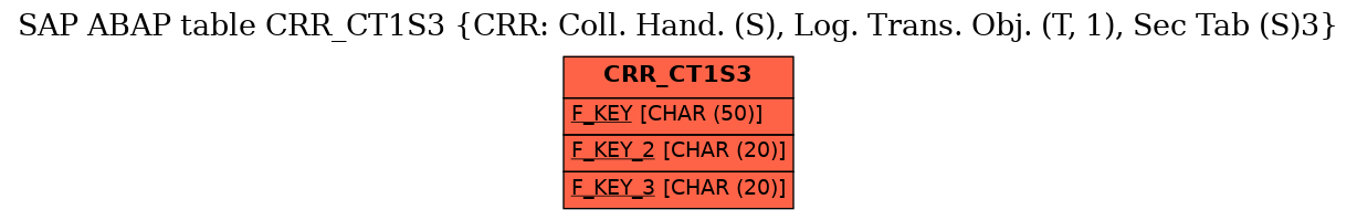 E-R Diagram for table CRR_CT1S3 (CRR: Coll. Hand. (S), Log. Trans. Obj. (T, 1), Sec Tab (S)3)