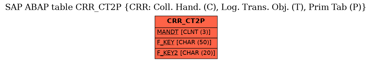 E-R Diagram for table CRR_CT2P (CRR: Coll. Hand. (C), Log. Trans. Obj. (T), Prim Tab (P))