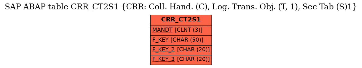 E-R Diagram for table CRR_CT2S1 (CRR: Coll. Hand. (C), Log. Trans. Obj. (T, 1), Sec Tab (S)1)