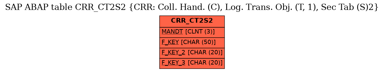 E-R Diagram for table CRR_CT2S2 (CRR: Coll. Hand. (C), Log. Trans. Obj. (T, 1), Sec Tab (S)2)