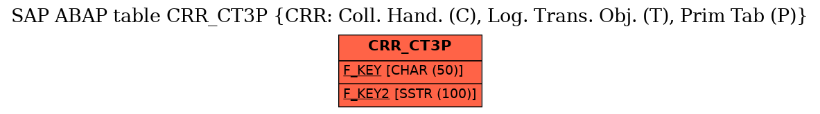 E-R Diagram for table CRR_CT3P (CRR: Coll. Hand. (C), Log. Trans. Obj. (T), Prim Tab (P))