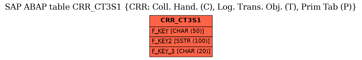 E-R Diagram for table CRR_CT3S1 (CRR: Coll. Hand. (C), Log. Trans. Obj. (T), Prim Tab (P))