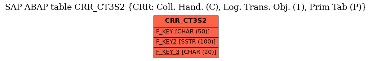 E-R Diagram for table CRR_CT3S2 (CRR: Coll. Hand. (C), Log. Trans. Obj. (T), Prim Tab (P))