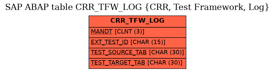 E-R Diagram for table CRR_TFW_LOG (CRR, Test Framework, Log)