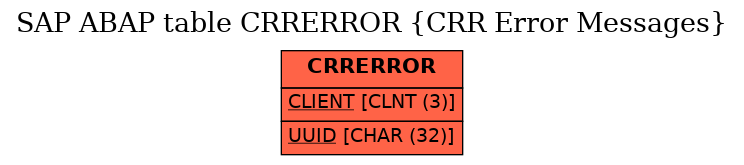 E-R Diagram for table CRRERROR (CRR Error Messages)