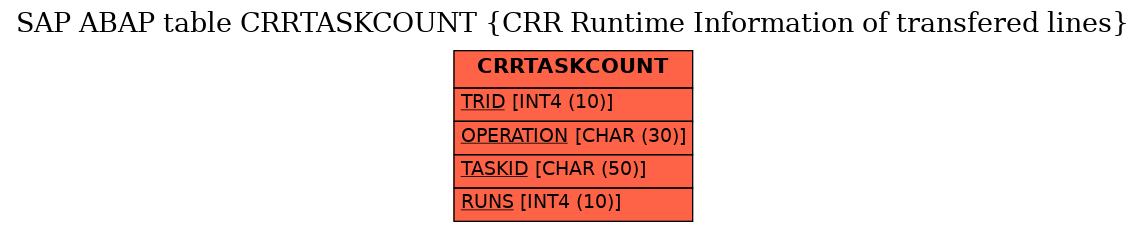 E-R Diagram for table CRRTASKCOUNT (CRR Runtime Information of transfered lines)