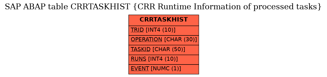 E-R Diagram for table CRRTASKHIST (CRR Runtime Information of processed tasks)