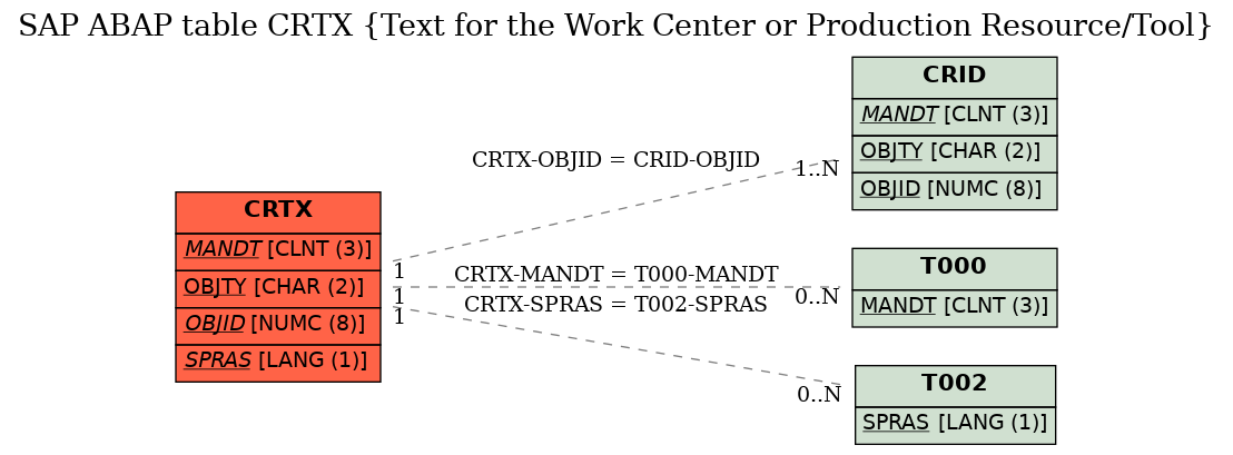 E-R Diagram for table CRTX (Text for the Work Center or Production Resource/Tool)