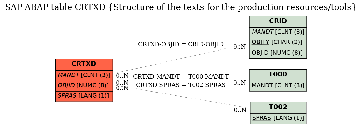E-R Diagram for table CRTXD (Structure of the texts for the production resources/tools)
