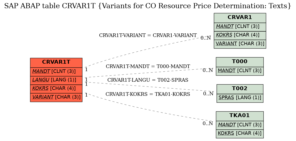 E-R Diagram for table CRVAR1T (Variants for CO Resource Price Determination: Texts)