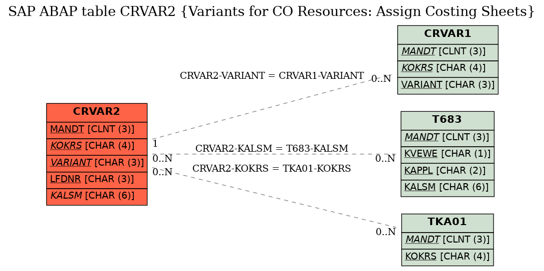 E-R Diagram for table CRVAR2 (Variants for CO Resources: Assign Costing Sheets)