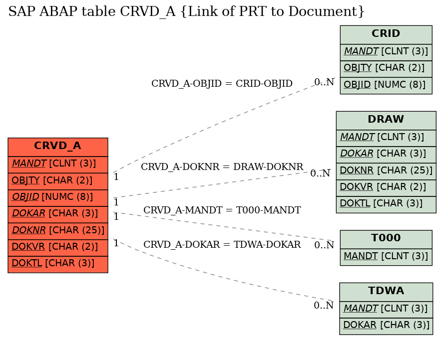 E-R Diagram for table CRVD_A (Link of PRT to Document)