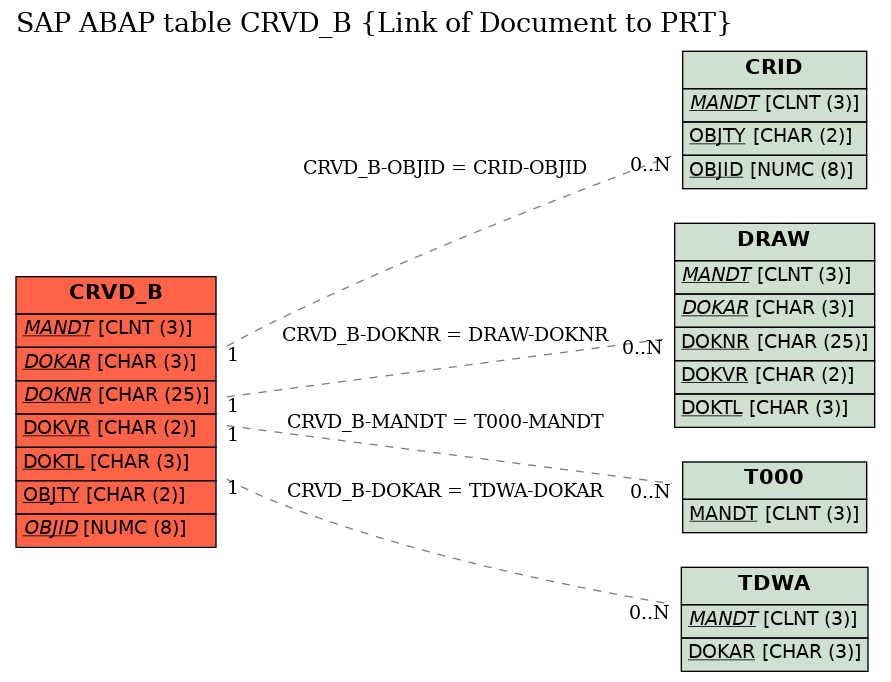 E-R Diagram for table CRVD_B (Link of Document to PRT)