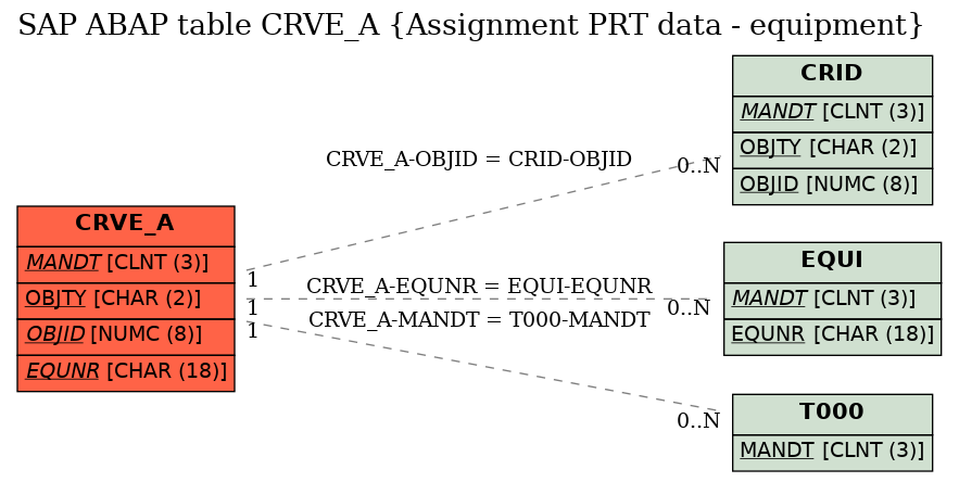 E-R Diagram for table CRVE_A (Assignment PRT data - equipment)