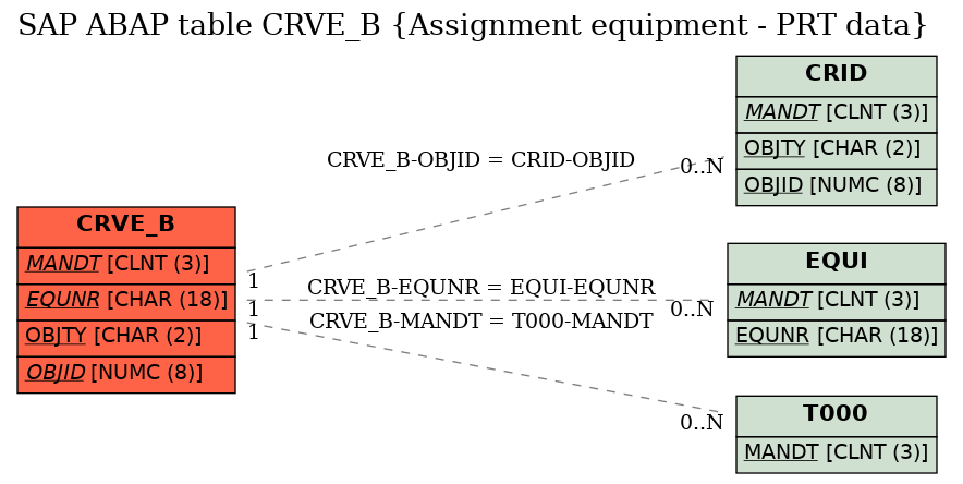 E-R Diagram for table CRVE_B (Assignment equipment - PRT data)