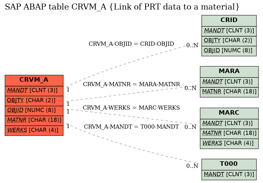 E-R Diagram for table CRVM_A (Link of PRT data to a material)