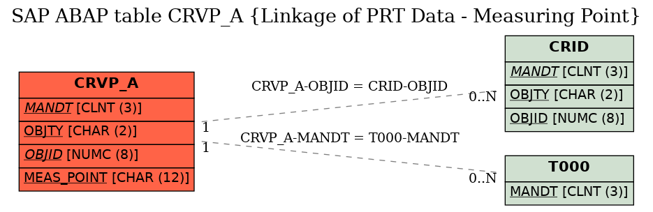 E-R Diagram for table CRVP_A (Linkage of PRT Data - Measuring Point)