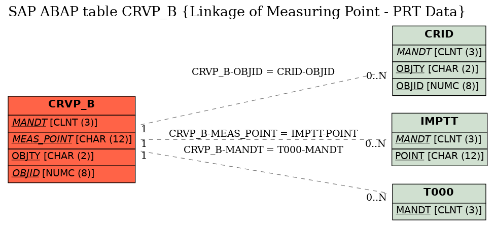 E-R Diagram for table CRVP_B (Linkage of Measuring Point - PRT Data)