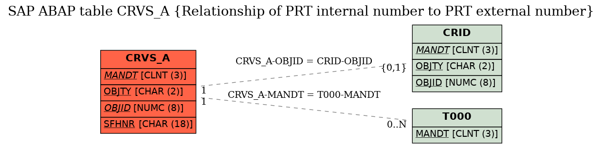 E-R Diagram for table CRVS_A (Relationship of PRT internal number to PRT external number)